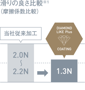 滑りの良さの比較（摩擦係数比較）
