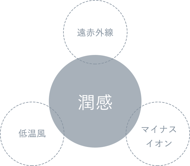 「潤感テクノロジー」搭載。