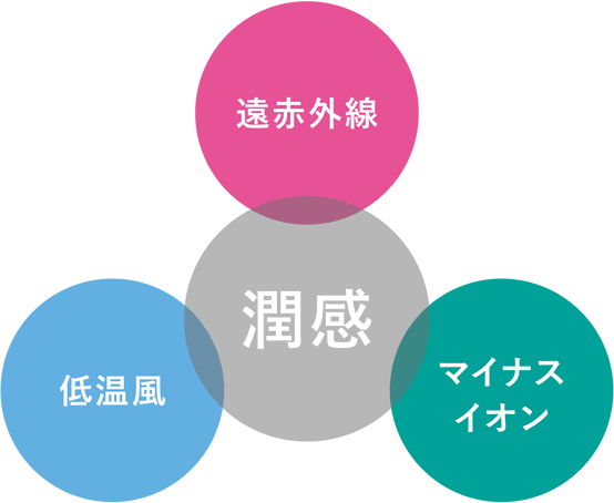 「潤感テクノロジー」搭載。